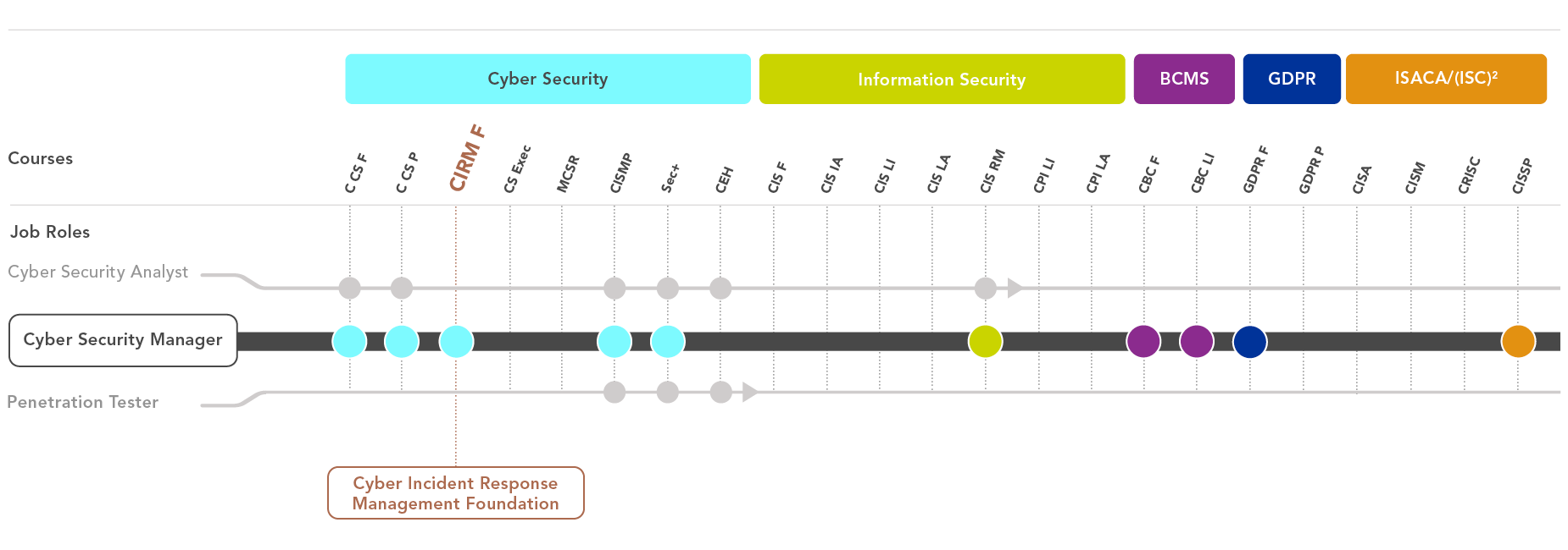 Cybersecurity learning path