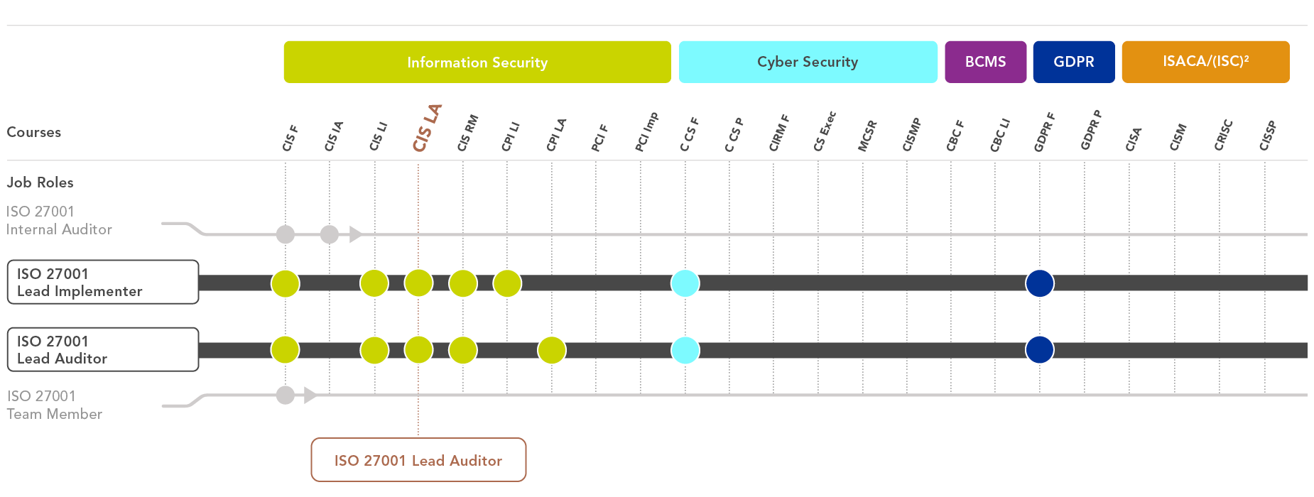 ISO 27001 learning path