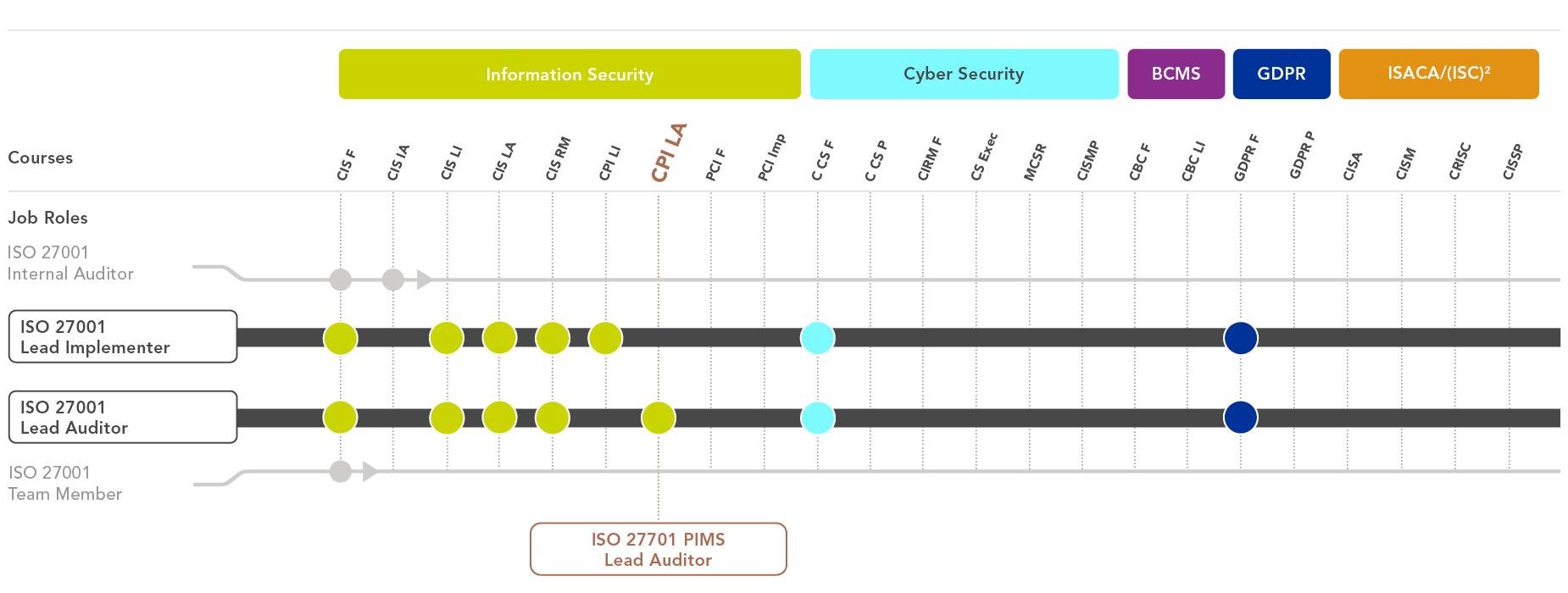 ISO 27001 learning path