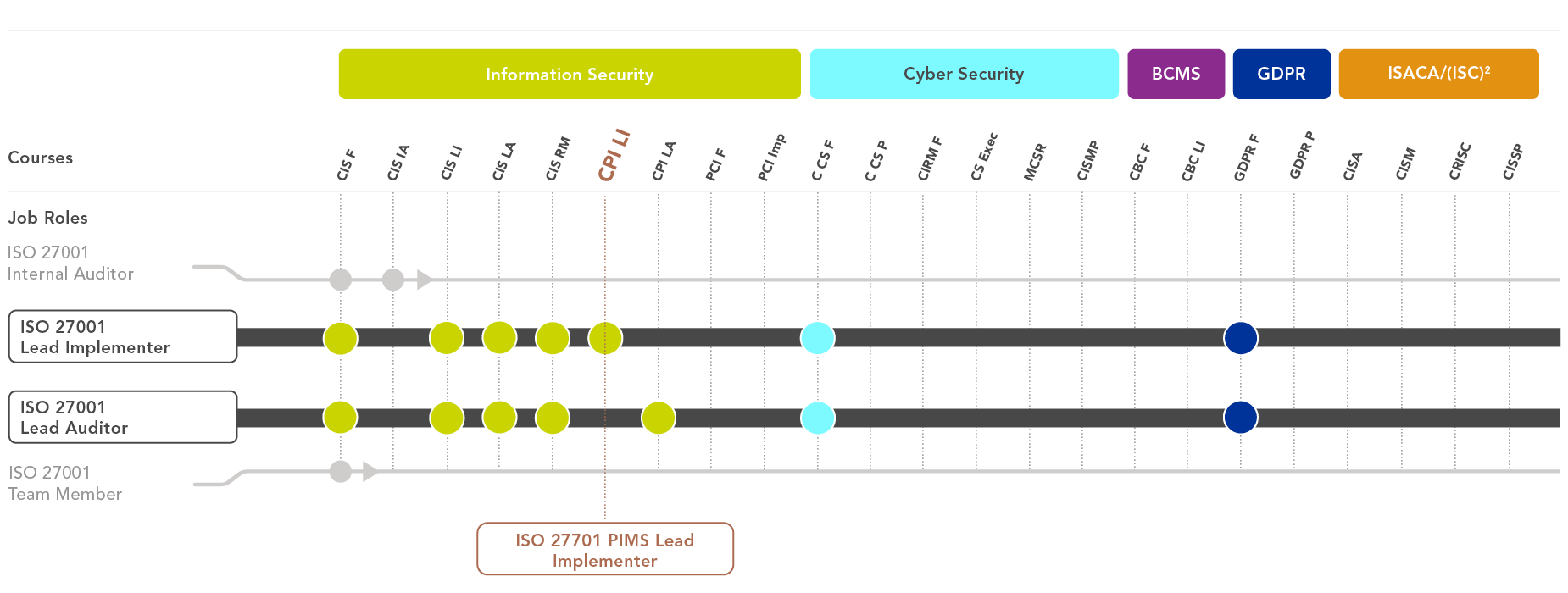 ISO 27001 learning path