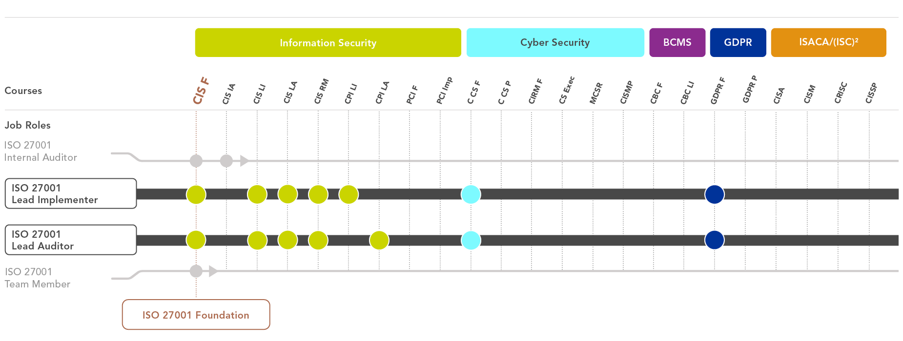 ISO 27001 learning path